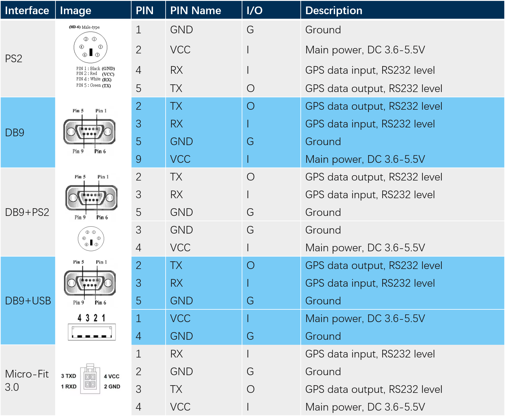 RS232 PIN DEF