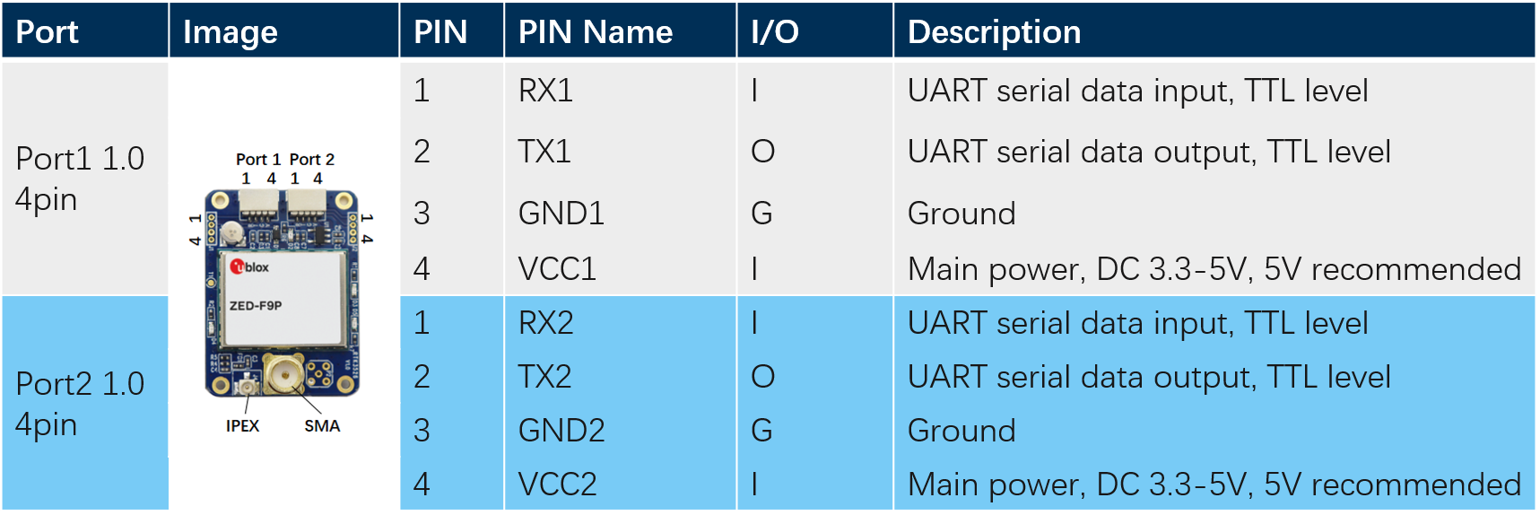 zed-f9p Board Pin Def